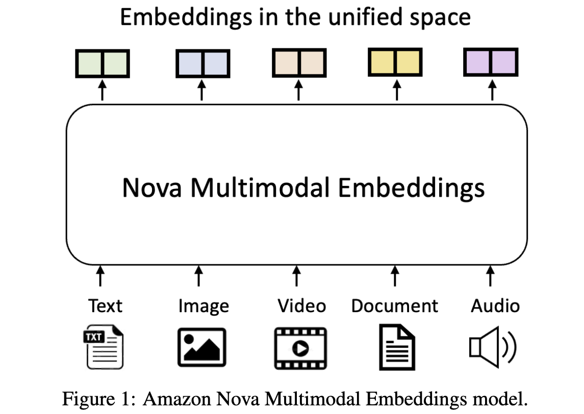 Amazon Nova Multimodal Embeddings